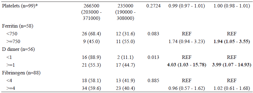 Associated factors to mortality in patients with stroke and COVID-19 (n=101)