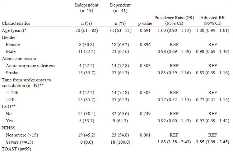 Associated factors to dependency in patients with stroke and COVID-19 (n=60)