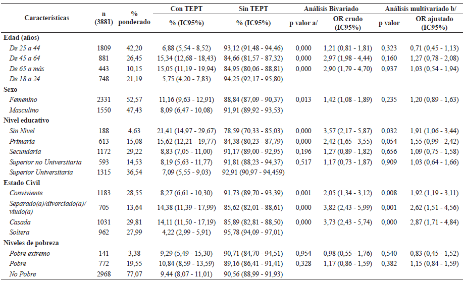 Caractersticas Sociodemogrficas Asociado a presencia de Estrs Post Traumtico en poblacin adulta de tres ciudades de la sierra peruana
