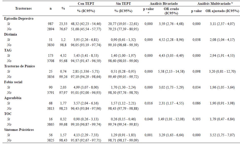 Trastornos Mentales Asociados a presencia de Estrs Post Traumtico en poblacin adulta de tres ciudades de la sierra peruana