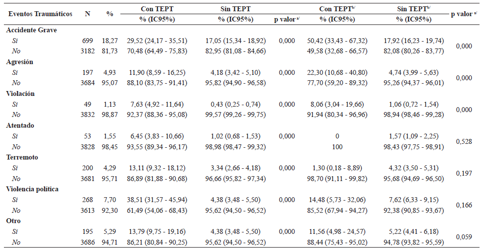 Frecuencia de Eventos Traumticos segn la presencia de Estrs Post Traumtico en poblacin adulta de tres ciudades de la sierra peruana. (Prevalencia de vida y anual)