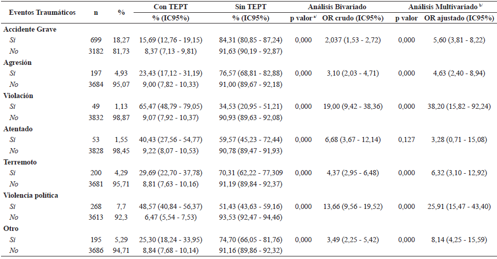 Eventos Traumticos Asociados a presencia de Estrs Post Traumtico en poblacin adulta de tres ciudades de la sierra peruana