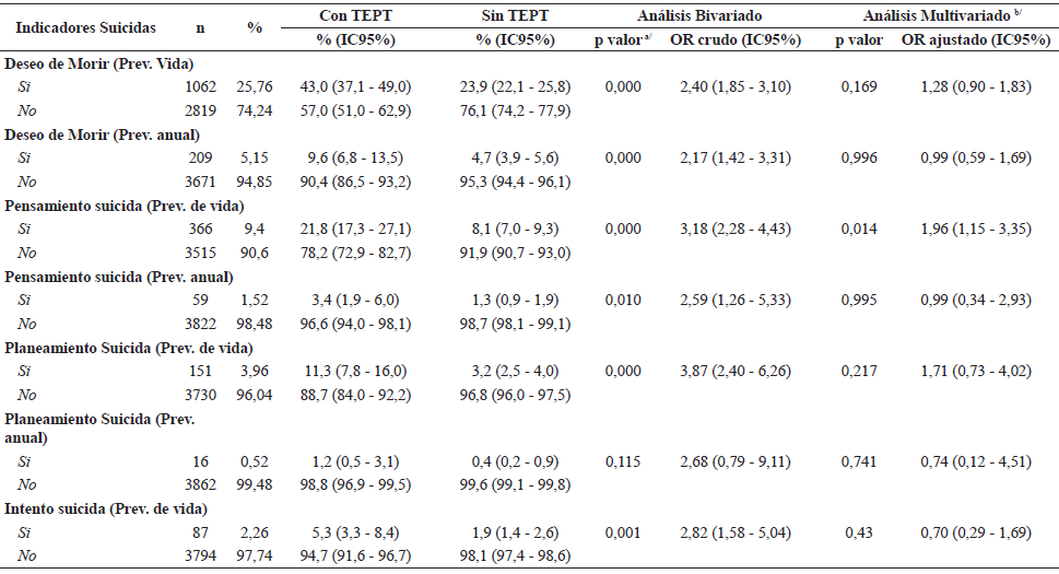 Indicadores Suicidas Asociados a presencia de Estrs Post Traumtico en poblacin adulta de tres ciudades de la sierra peruana.