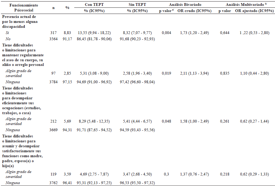 Funcionamiento Psicosocial Asociado a presencia de Estrs Post Traumtico en poblacin adulta de tres ciudades de la sierra peruana