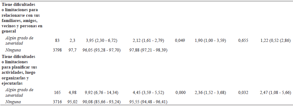 Funcionamiento Psicosocial Asociado a presencia de Estrs Post Traumtico en poblacin adulta de tres ciudades de la sierra peruana