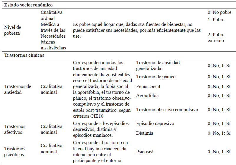 Definicin operacional de variables principales