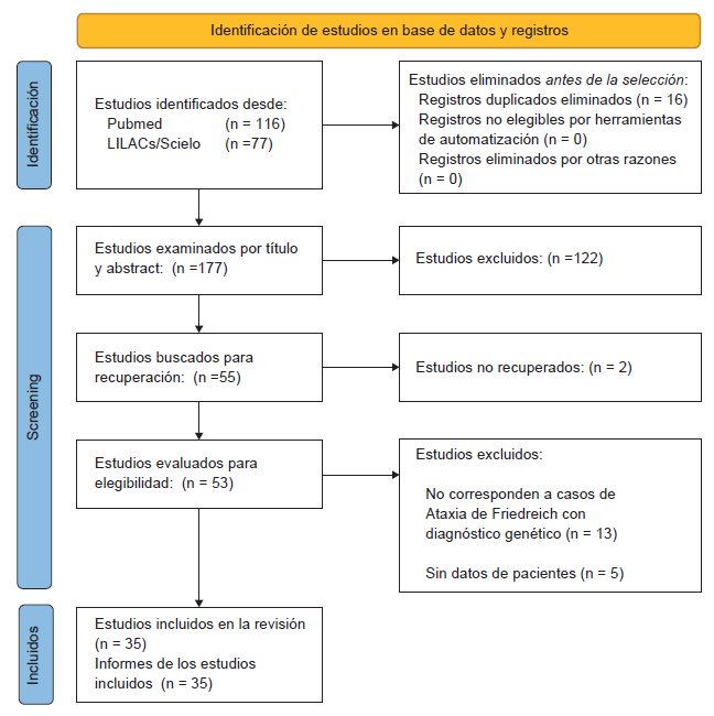 Diagrama de flujo para la b�squeda sistem�tica de casos de Ataxia de Friedreich en Latinoam�rica