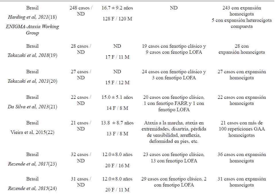 Ataxia de Friedreich en Latinoam�rica, b�squeda sistem�tica de casos 