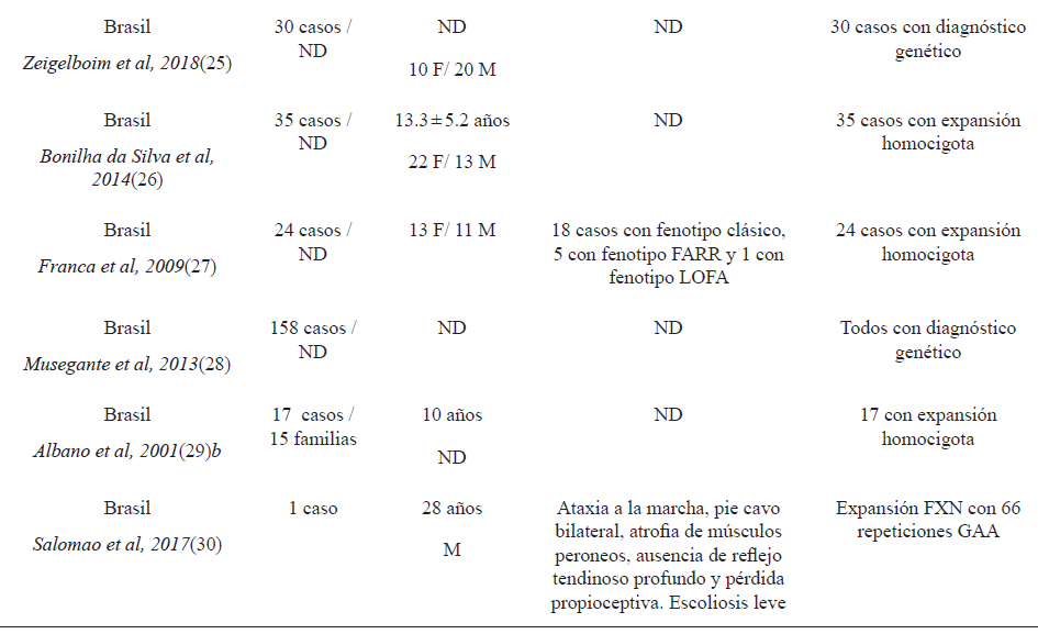 Ataxia de Friedreich en Latinoam�rica, b�squeda sistem�tica de casos  