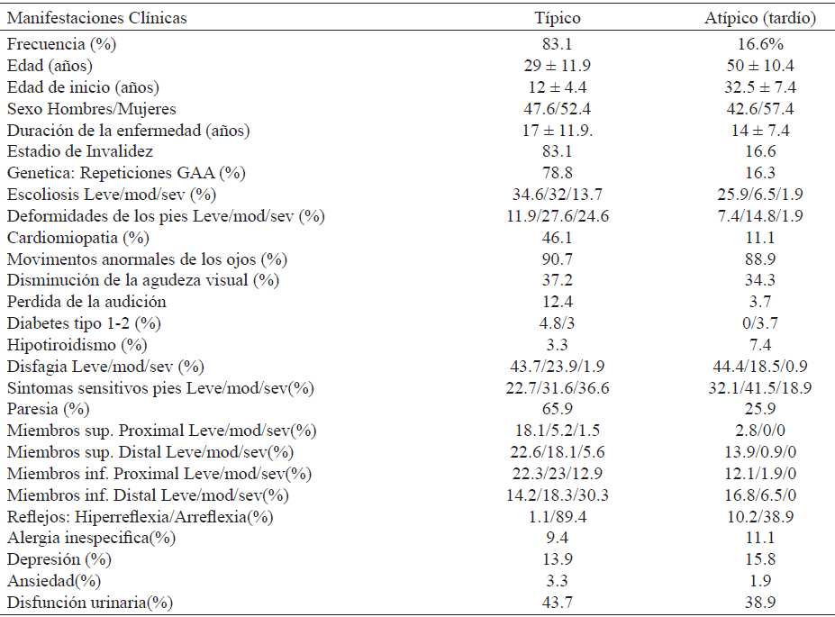 Caracter�sticas cl�nicas de AF por fenotipos T�pico vs at�picos