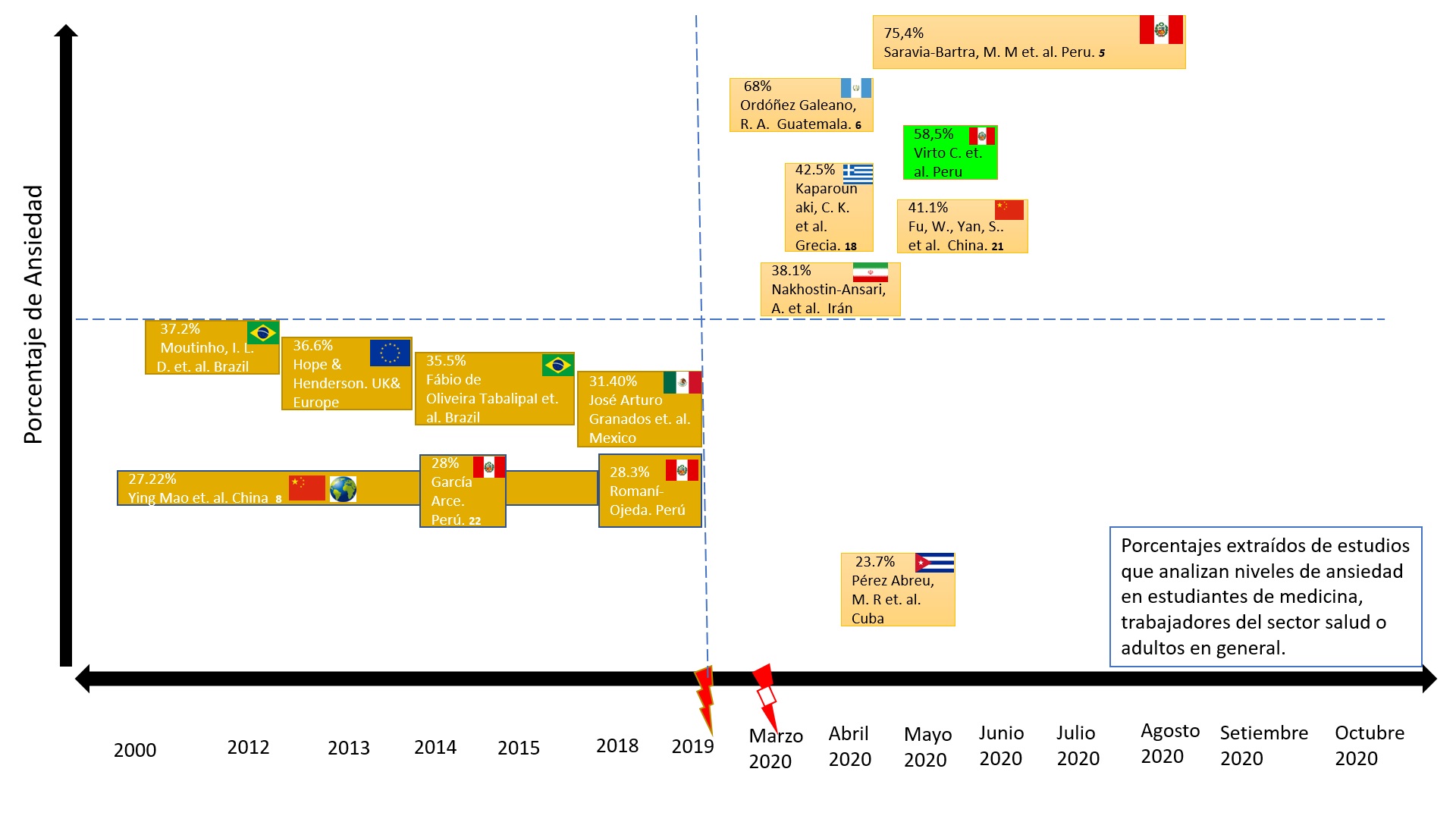 Porcentajes de ansiedad y depresin, antes y durante la crisis por COVID-19