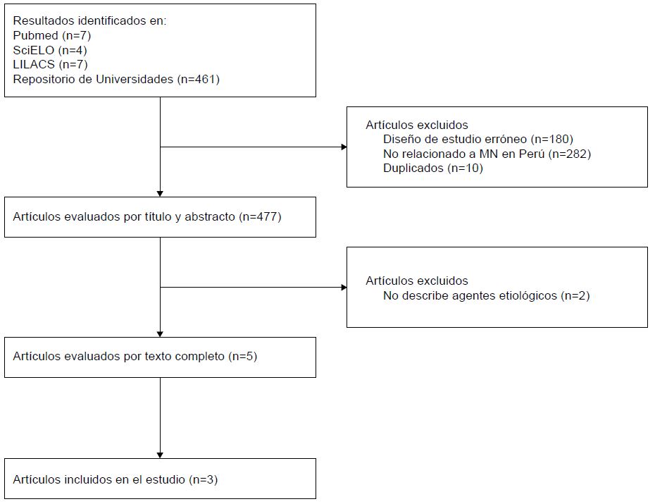 Flujograma para la seleccin de artculos siguiendo las guas PRISMA.