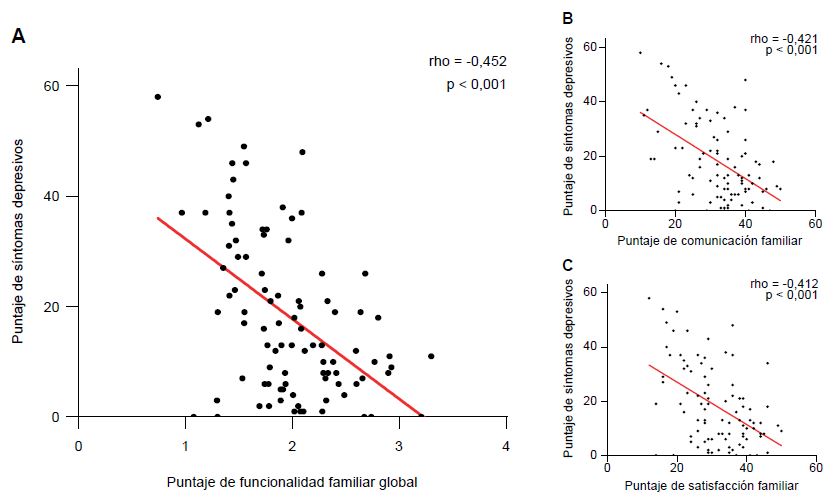 Panel de grficos de dispersin que evalan la correlacin entre los puntajes de funcionalidad familiar global (A), comunicacin familiar (B) y satisfaccin familiar (C) con el puntaje de sntomas depresivos en estudiantes de Medicina Humana.