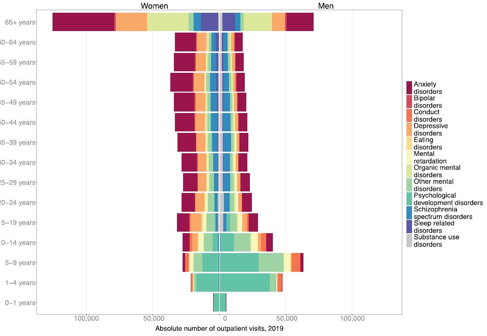 Outpatient visits by groups of psychiatric disorder, sex, and age groups, 2019