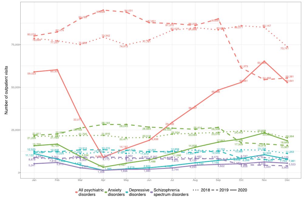 Monthly trends of the absolute number of outpatient visits for all psychiatric, anxiety, depressive and schizophrenia spectrum disorders, 2018-2020