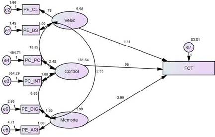 Modelo explicativo 2: grupo 2 (adultos mayores de 71 a 85 aos). FCT: funcionamiento cognitivo; Veloc.: velocidad de procesamiento; Control: control inhibitorio; Memoria: memoria de trabajo; PE_CL, PE_BS, PE_DIG, PE_ARI: puntajes escalares de claves, bsquedas de smbolos, dgitos y aritmtica de la WAIS-IV; PC_PC, PC_INT: puntajes percentiles de palabra-color y de interferencia del test de Stroop; e1, e2, …, e7: errores asociados a las variables.