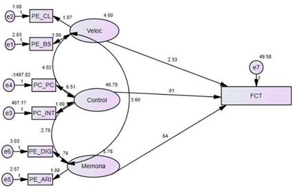Modelo explicativo 2: grupo 1 (adultos mayores de 60 a 70 aos). FCT: funcionamiento cognitivo; Veloc.: velocidad de procesamiento; Control: control inhibitorio; Memoria: memoria de trabajo; PE_CL, PE_BS, PE_DIG, PE_ARI: puntajes escalares de claves, bsquedas de smbolos, dgitos y aritmtica de la WAIS-IV; PC_PC, PC_INT: puntajes percentiles de palabra-color y de interferencia del test de Stroop; e1, e2, …, e7: errores asociados a las variables.