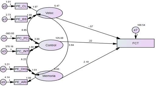 Modelo explicativo 1: muestra total (adultos mayores de 60 a 85 aos). FCT: funcionamiento cognitivo; Veloc.: velocidad de procesamiento; Control: control inhibitorio; Memoria: memoria de trabajo; PE_CL, PE_BS, PE_DIG, PE_ARI: puntajes escalares de claves, bsquedas de smbolos, dgitos y aritmtica de la WAIS-IV; PC_PC, PC_INT: puntajes percentiles de palabra-color y de interferencia del test de Stroop; e1, e2, …, e7: errores asociados a las variables.