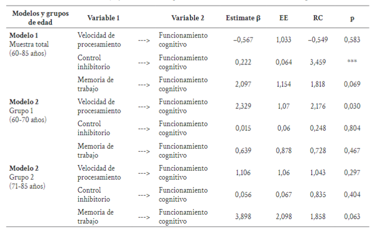Parmetros estimados obtenidos a travs de los modelos explicativos 1 y 2 entre el control inhibitorio, la memoria de trabajo y la velocidad de procesamiento con el funcionamiento cognitivo.