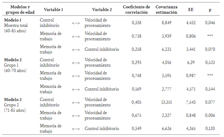 Relacin entre control inhibitorio memoria de trabajo y velocidad de procesamiento por coeficiente de correlacin y covarianzas.