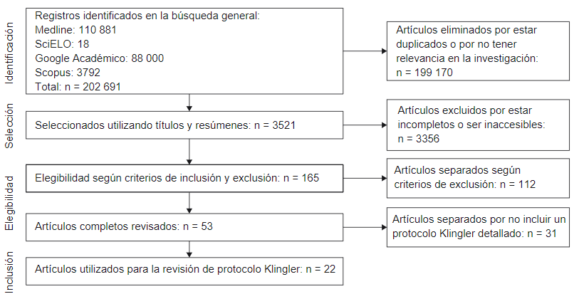 Identificacin de estudios mediante las bases de datos.