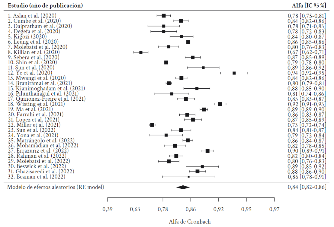 Forest plot del metaan�lisis para la escala.