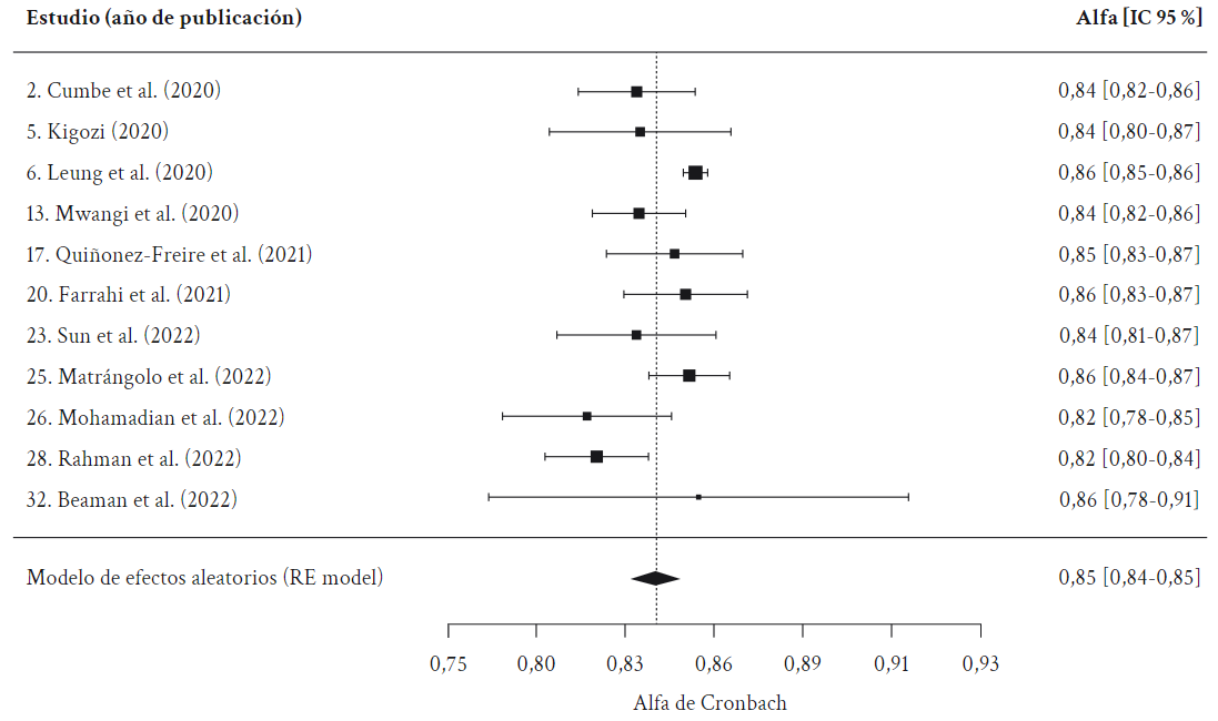 Forest plot del metaan�lisis con estudios excluidos.