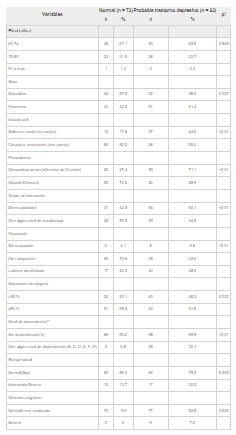 Variables asociadas a la probable depresi�n en pacientes geri�tricos.