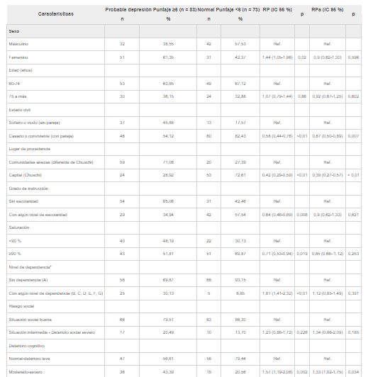 An�lisis multivariado de regresi�n de Poisson de asociaciones de la depresi�n en pacientes geri�tricos.