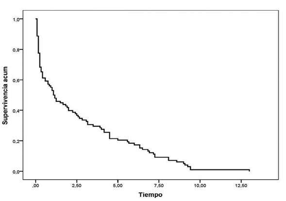 Duración global del primer regimen de TARGA en la población estudiada