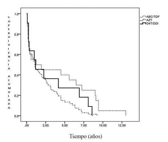 Duración del primer régimen de TARGA según nartis usado