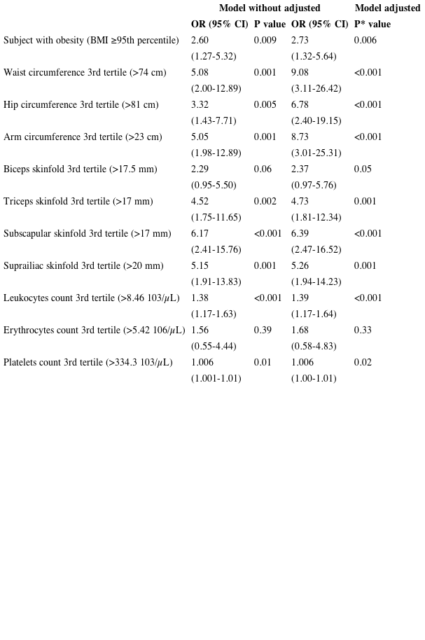 ASSOCIATION OF hsCRP >3 mg/L WITH CLINIC AND HEMATOLOGICAL VARIABLES