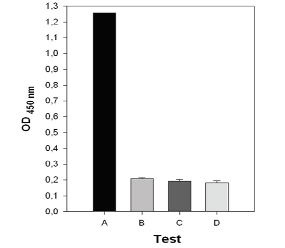 Immunocapture assay by the IgG in sandwich ELISA: (A) rK346 antigen immunocapture (B) Cross-reaction control with Pgr24 antigen from T. cruzi. (C) Primary antibody control (D) Secondary antibody control.