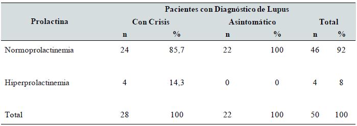 COMPORTAMIENTO DE LA PROLACTINA EN PACIENTES FEMENINAS CON LUPUS ERITEMATOSO
