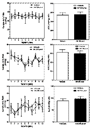 Efecto de la administraci&oacute;n in situ de AM fuera del vermis de cerebelo de ratas SD (A,B), WKY (C,D) y SHR (E,F) sometidas a estr&eacute;s por EEP sobre la PAM. Los resultados se expresan como la media &plusmn; E.E.M. del cambio de PAM (Panel Izquierdo). Se determin&oacute; el &aacute;rea bajo la curva (AUC) del cambio de la PAM para cada tratamiento (Panel Derecho). Los resultados se expresa como la media &plusmn; E.E.M. de la AUC (N=10).