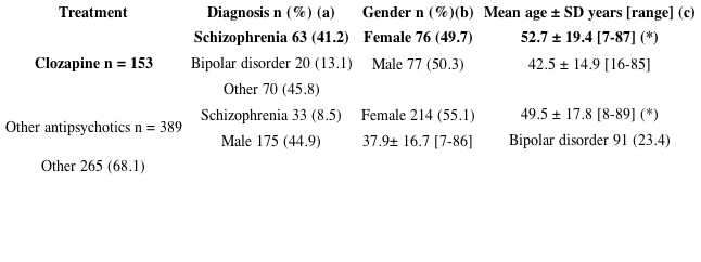 DEMOGRAPHIC AND CLINICAL CHARACTERISTICS
