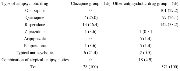 TYPE OF OTHER ANTIPSYCHOTIC IN THE CROSS-SECTIONAL ARM