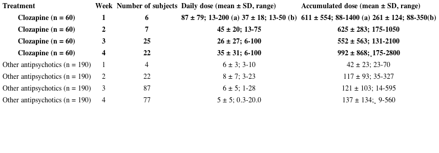 DAILY AND CUMULATIVE DOSES OF CLOZAPINE OR OTHER ANTIPSYCHOTICS DURING THE FIRST FOUR WEEKS OF TREATMENT