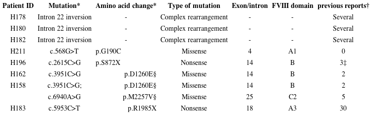 MUTATIONS IDENTIFIED IN THE F8 GENE IN 8 OF 12 sHA MALE PATIENTS
