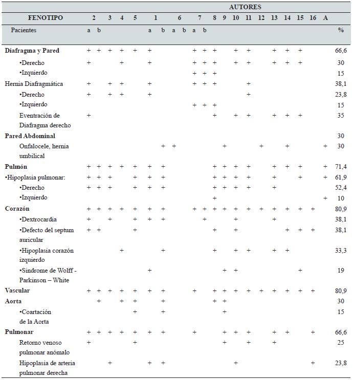 ANOMALÍAS CONGÉNITAS MAS FRECUENTES POR ÓRGANO/APARATOS/ SISTEMAS OBSERVADAS EN EL SÍNDROME PAGOD