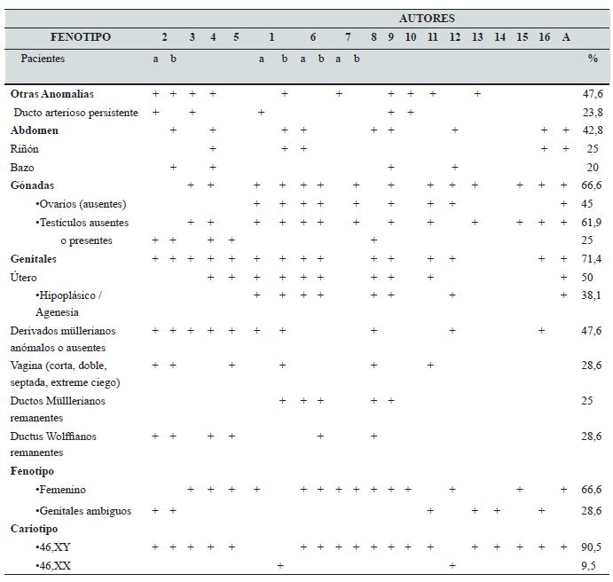 ANOMALÍAS CONGÉNITAS MAS FRECUENTES POR ÓRGANO/APARATOS/ SISTEMAS OBSERVADAS EN EL SÍNDROME PAGOD