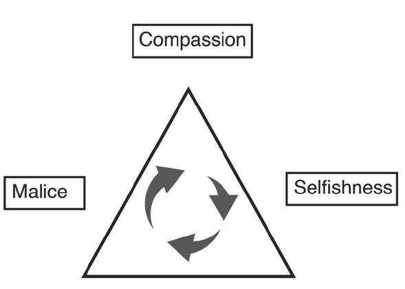 The three fundamental springs of human actions (7)