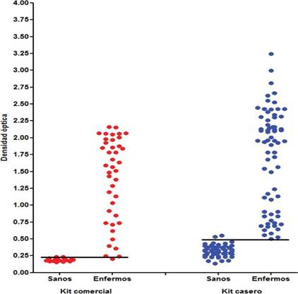 Muestrala dispersi&oacute;n de las densidades &oacute;pticas de las muestras analizadas con el estuche comercial (puntos rojos) y el estuche casero (puntos azules),de los individuos no expuestos (panel izquierdo) y expuestos (panel derecho) al VHC.