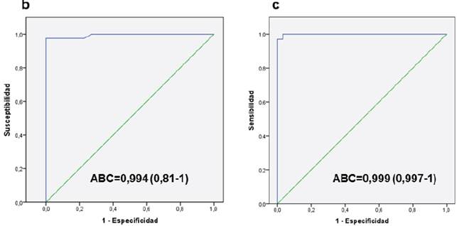 Muestran la curva operador-receptor de las densidades &oacute;pticas producto de la detecci&oacute;n de los niveles de anticuerpos de tipo IgG anti-VHC, para el diagn&oacute;stico de la infecci&oacute;n por el virus de la hepatitis C (2b kit comercial y 2c kit casero). ABC: &aacute;rea bajo la curva.