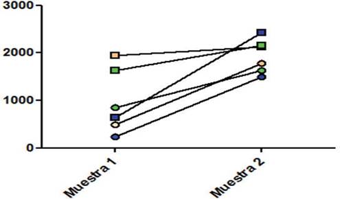 Presenciade anticuerpos posterior a la exposici&oacute;n al VHC. Tres individuos fueron analizados dentro de los 100 d&iacute;as posterior a la exposici&oacute;n y 6 meses despu&eacute;s, con el estuche casero (cuadros) y con el comercial (c&iacute;rculos). Individuo 1 (naranja) exposici&oacute;n posterior a tatuaje y los otros dos (azul y verde) recibieron transfusiones sangu&iacute;neas.