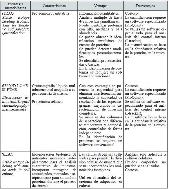 T&Eacute;CNICAS COM&Uacute;NMENTE EMPLEADAS PARA EL AN&Aacute;LISIS PROTE&Oacute;MICO EN ESTUDIOS RELACIONADOS CON EL SOBREPESO Y LA OBESIDAD