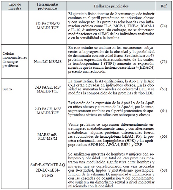 ESTUDIOS PROTE&Oacute;MICOS CLASIFICADOS SEG&Uacute;N EL TIPO DE MUESTRA EMPLEADO PARA EL AN&Aacute;LISIS