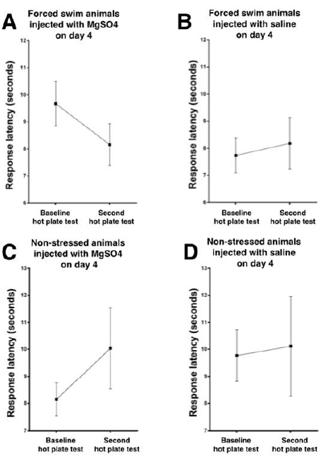 Effect of the therapeutic scheme of magnesium administration on thermal nociception. For all four panels: on the ordinate, response latency, in seconds, from the start of the test until the manifestation of pain-associatedbehavior; on the abscissa, baseline and second hot-plate measurements (respectively, day 1 and day 4 of the experimental design). Results shown as mean +/- SD. No statistically significant differences were evidenced between the two measurements in any of the groups.