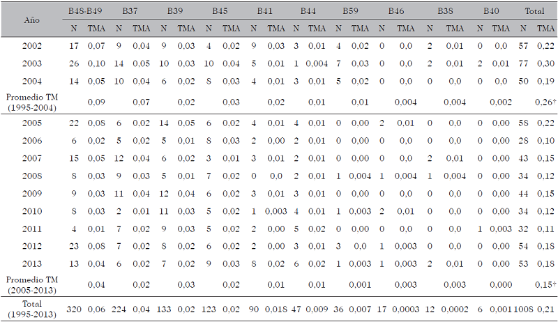 TASAS DE MORTALIDAD ANUAL (TMA) CAUSADAS POR MICOSIS PROFUNDAS, VENEZUELA (1995-2013)