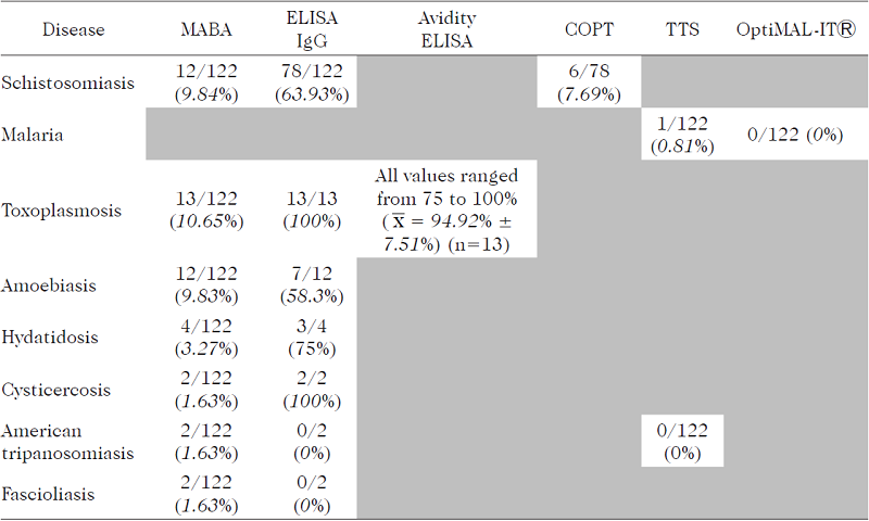 LABORATORY RESULTS OF 122 AFRICAN MEDICAL STUDENTS EVALUATED FOR EIGHT DIFFERENT PARASITIC DISEASES